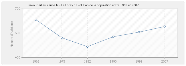 Population Le Lorey